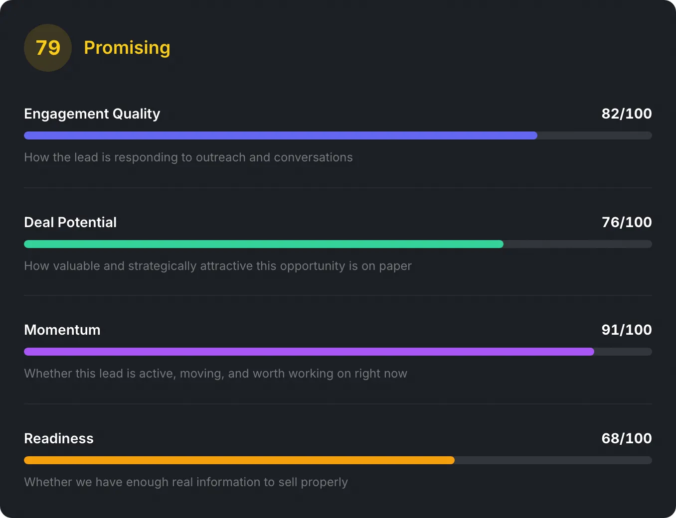 Lead scoring dashboard